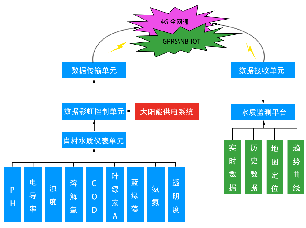 自動監(jiān)測站結構