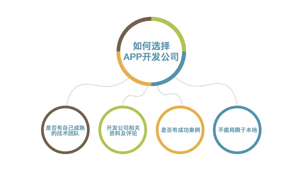 如何選擇app開(kāi)發(fā)公司