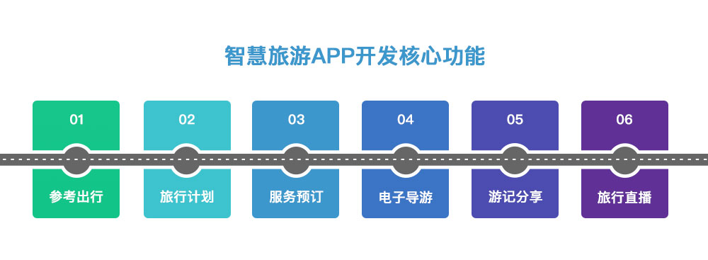 智慧旅游APP開(kāi)發(fā)核心功能