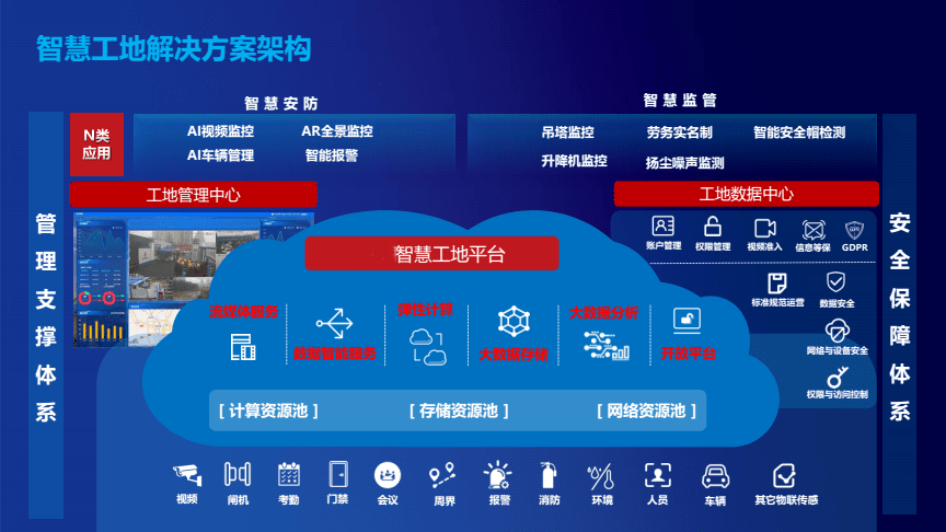 智慧工地解決方案架構(gòu)